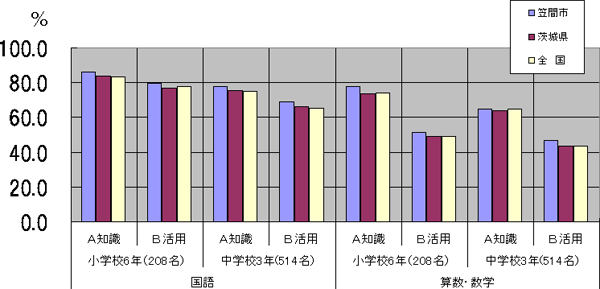 平均正答率の比較