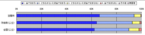 平成22年度-(1)笠間市の小中学生が県や全国と比較して良いところ-小学校