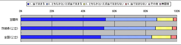 平成22年度-(1)笠間市の小中学生が県や全国と比較して良いところ-中学校