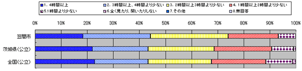 平成22年度-(2)笠間市の小中学生が県や国と比較して課題となるところ-小学校