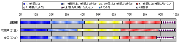 平成22年度-(2)笠間市の小中学生が県や国と比較して課題となるところ-中学校