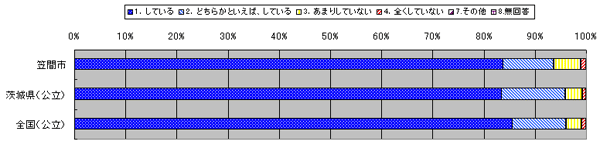 平成22年度-(2)笠間市の小中学生が県や国と比較して課題となるところ-家で学校の宿題をしていますか-小学校