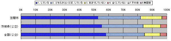 平成22年度-(2)笠間市の小中学生が県や国と比較して課題となるところ-家で学校の宿題をしていますか-中学校