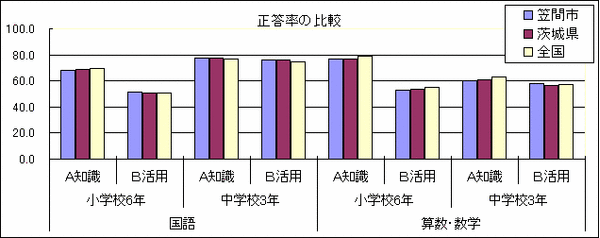 平成21年度-正答の状況