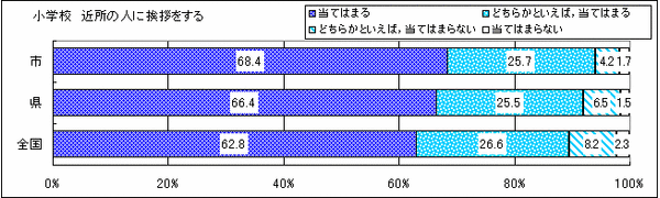 平成21年度-(1)笠間市の小中学生は,近所の人によく挨拶ができる-小学校