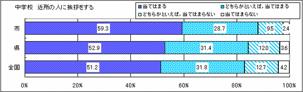 平成21年度-(1)笠間市の小中学生は,近所の人によく挨拶ができる-中学校