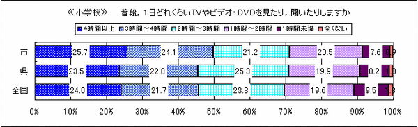 平成21年度-(2)笠間市の小中学生はテレビやビデオを見たり,聞いたりする時間が長い-小学校