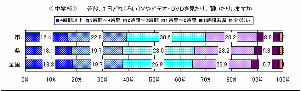 平成21年度-(2)笠間市の小中学生はテレビやビデオを見たり,聞いたりする時間が長い-中学校