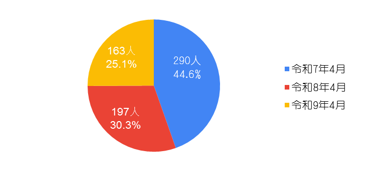 【質問1】入学年度