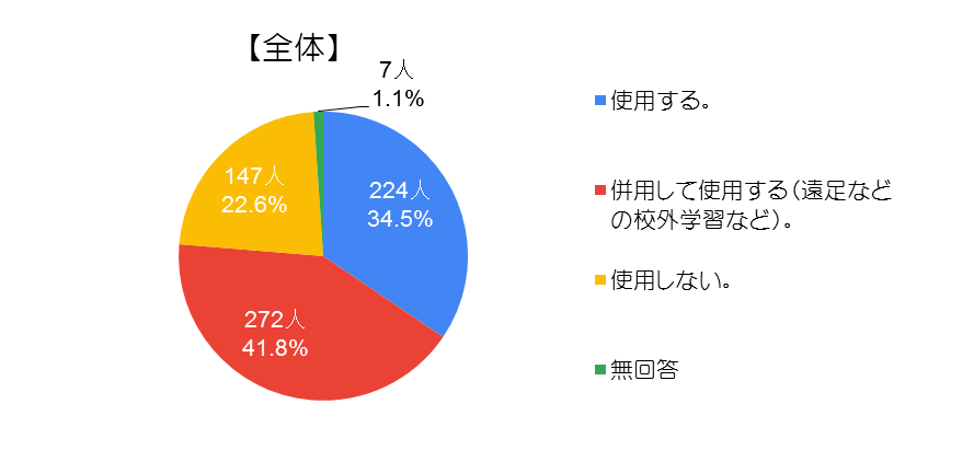 【質問2】支給されるエコランドセルを使用しますか。（全体）