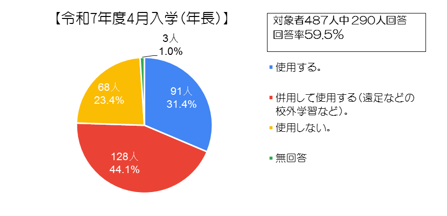 【質問2】支給されるエコランドセルを使用しますか。（年長）
