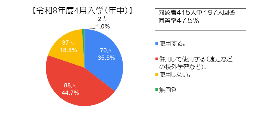【質問2】支給されるエコランドセルを使用しますか。（年中）