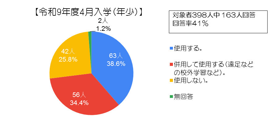 【質問2】支給されるエコランドセルを使用しますか。（年少）